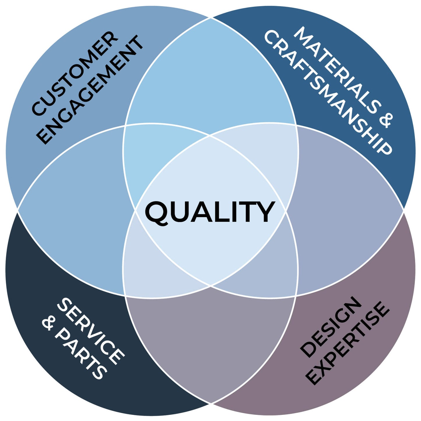 Quality Equals Longevity: Customer Engagement, Materials & Craftsmanship, Service & Parts, Design Expertise