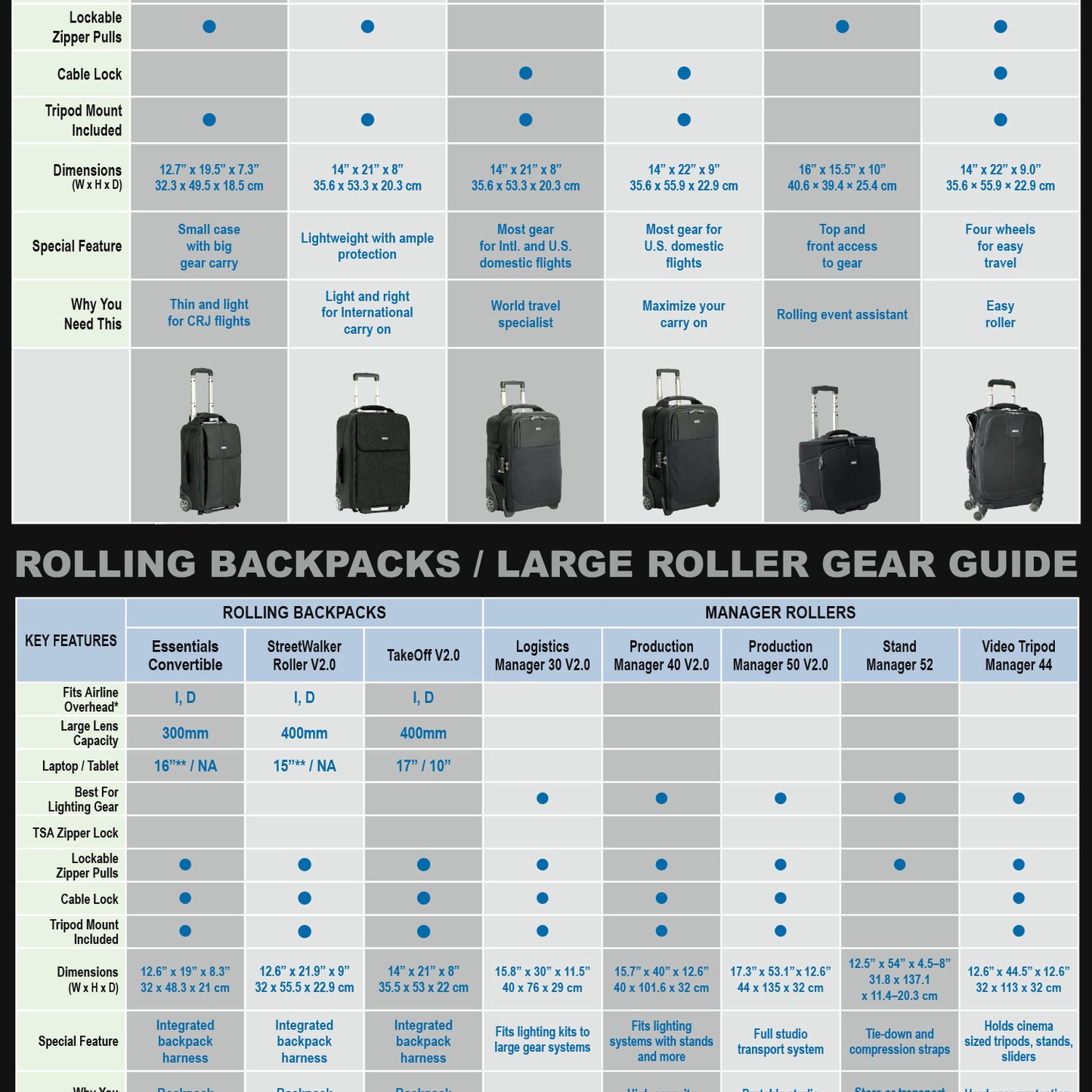 Rolling Bag Gear Guide
