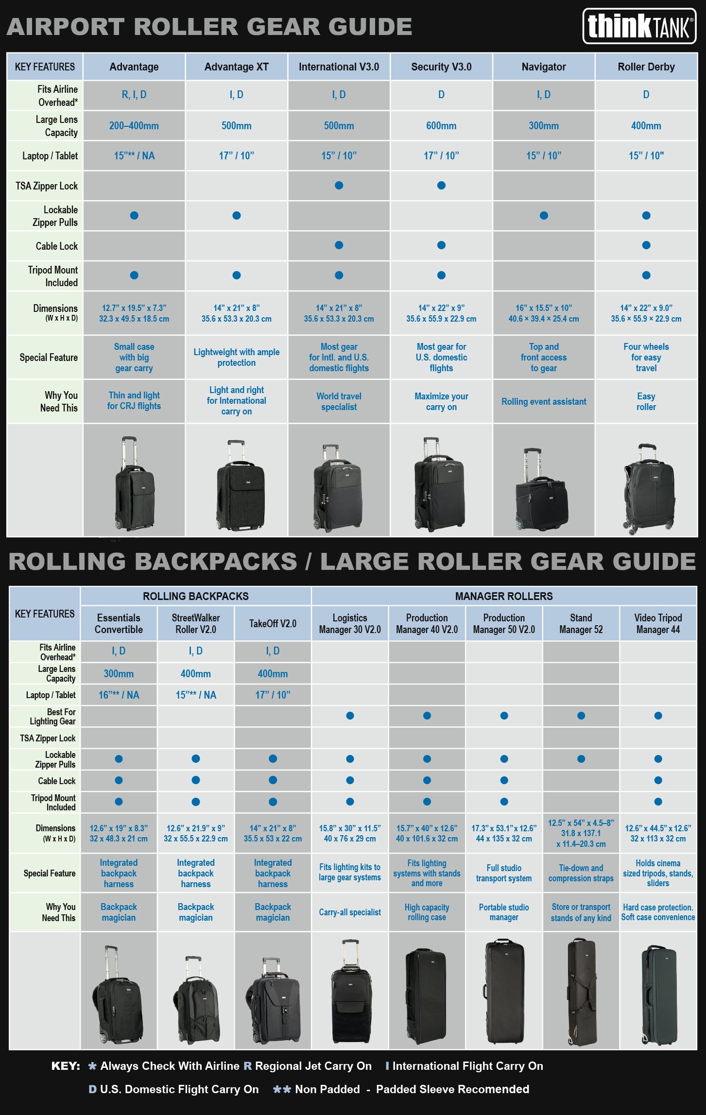 Rolling Bag Gear Guide