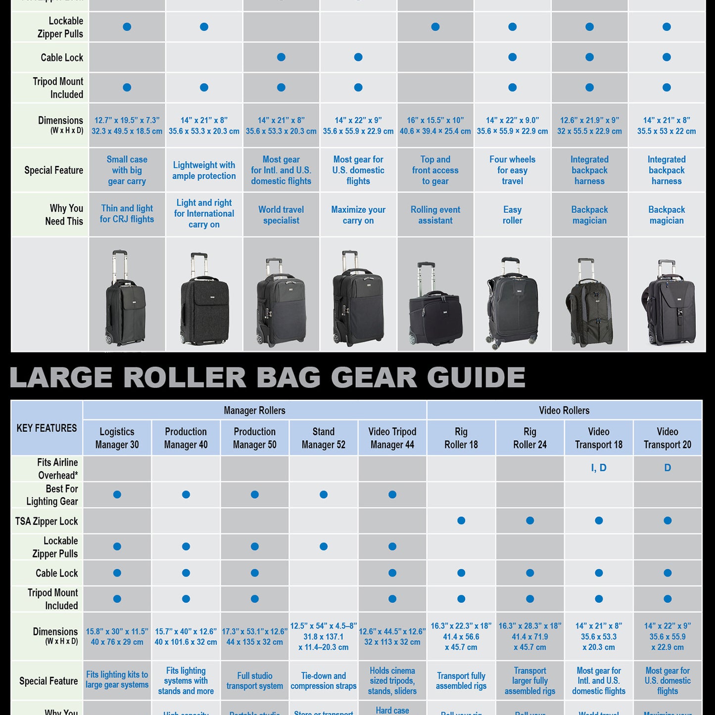 Rolling Bag Gear Guide