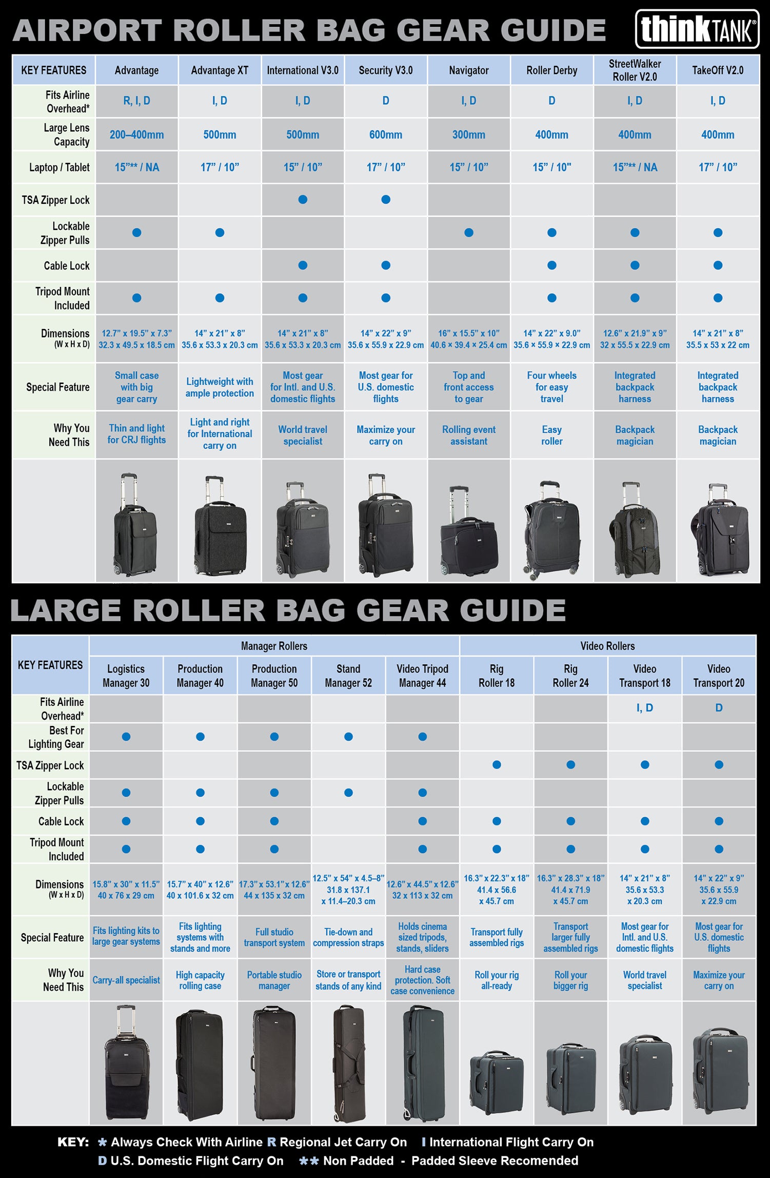 Rolling Bag Gear Guide