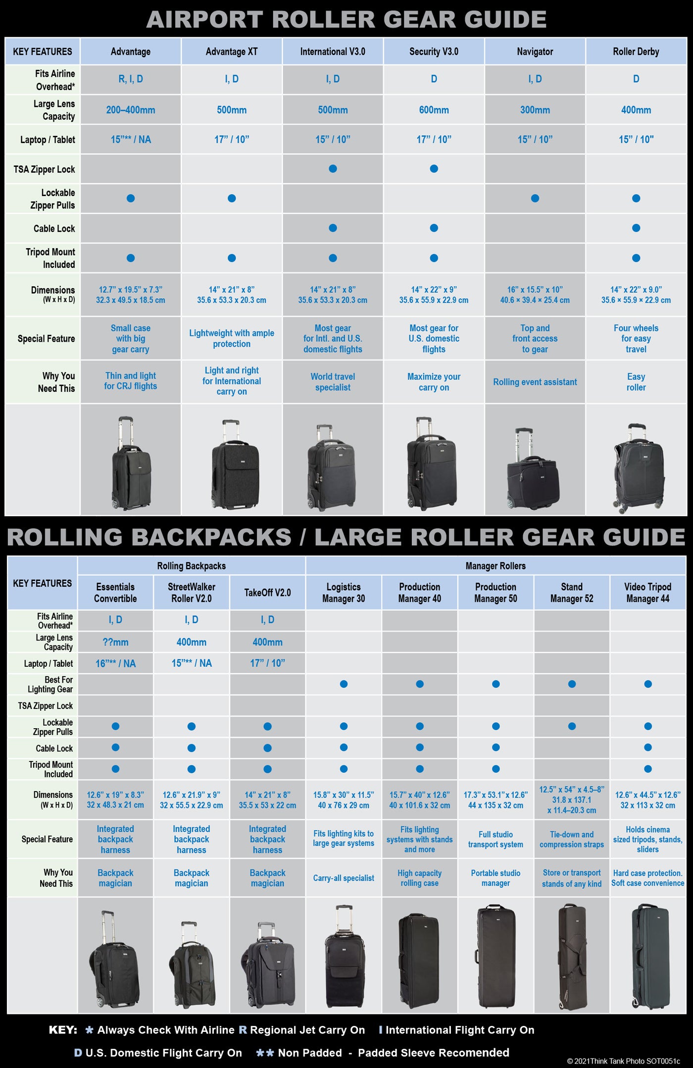 Rolling Bag Gear Guide