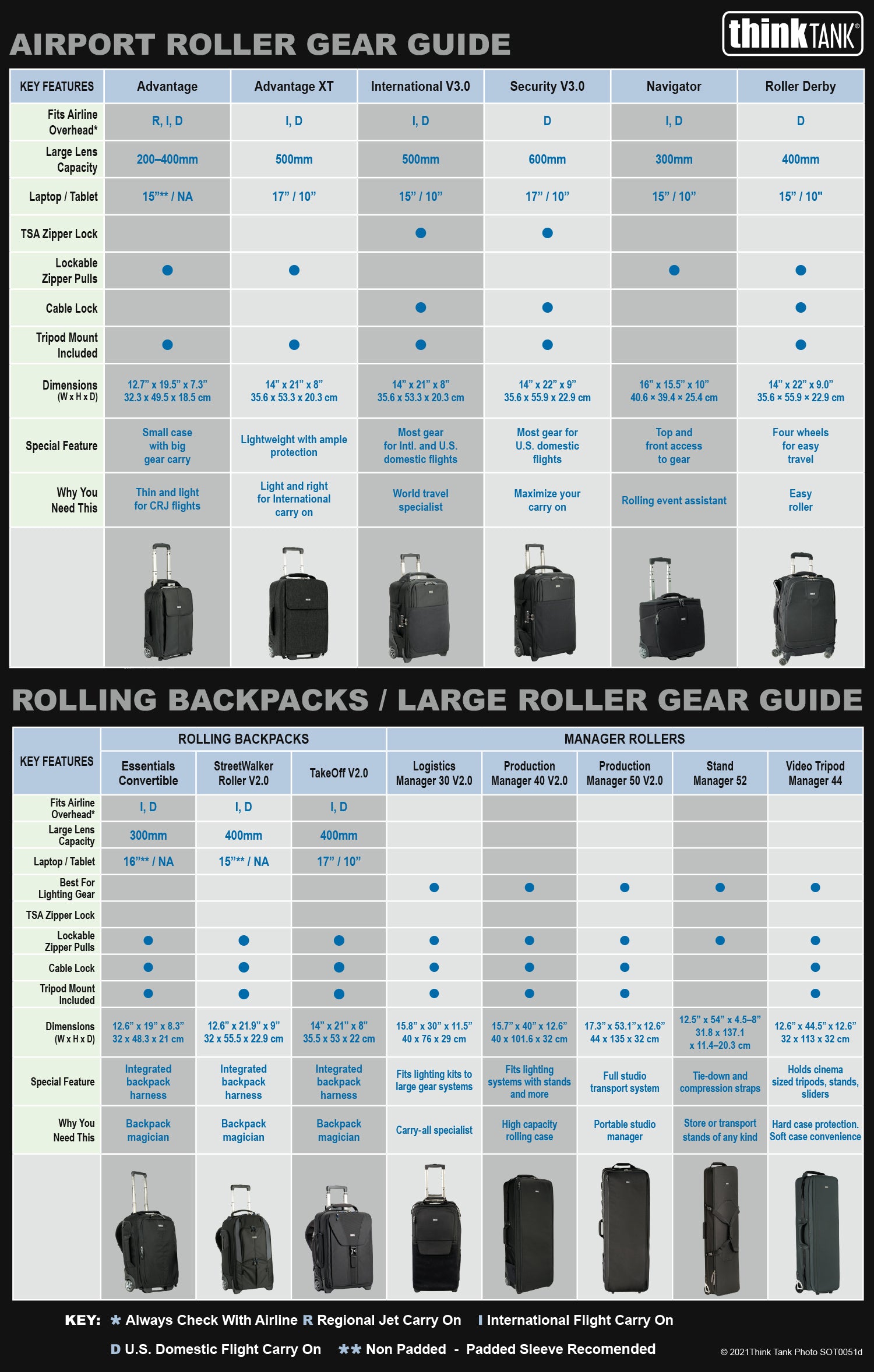 Rolling Bag Gear Guide