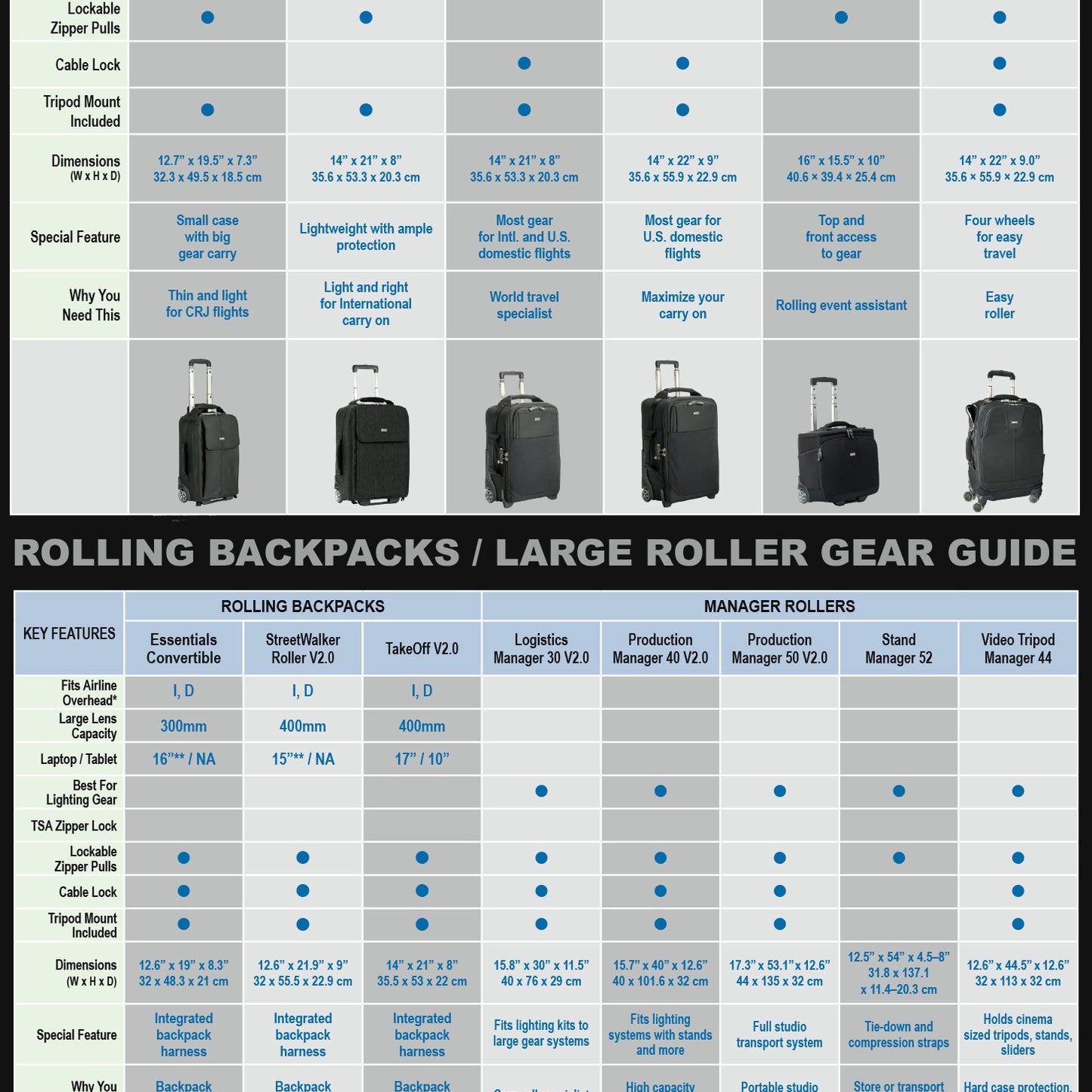 
                  
                    Rolling Bag Gear Guide
                  
                